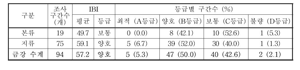 금강 수계 본류 및 지류의 어류 생물지수(IBI) 값 및 등급 분포