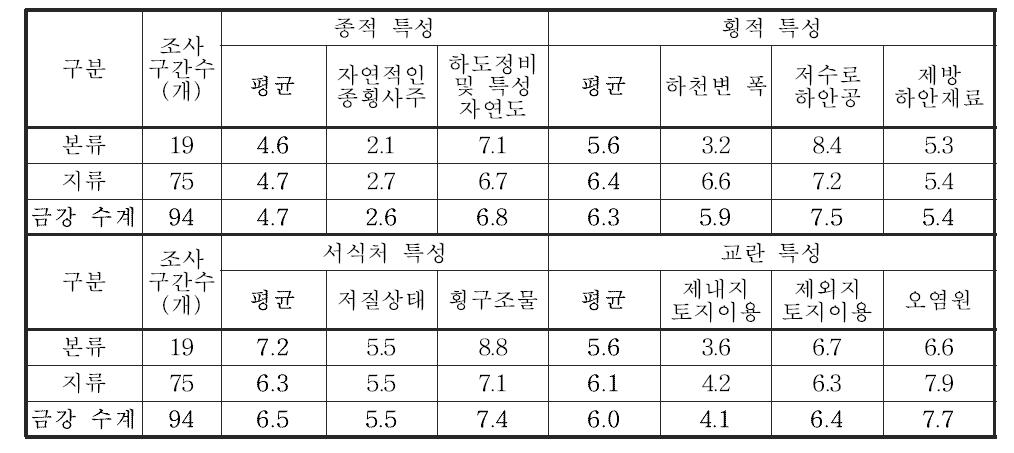 금강 수계 본류 및 지류의 서식 및 수변환경 조사항목별 조사결과