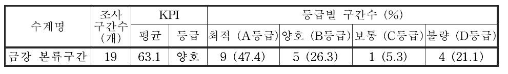 금강 대권역 본류구간의 저서성 대형무척추동물 한국청정생물지수(KPI) 및 등급 분포