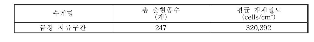 금강 대권역 지류구간의 부착조류 출현종수 및 개체밀도