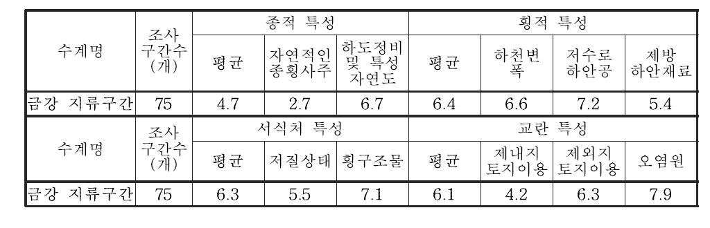 금강 대권역 지류구간의 서식 및 수변환경 조사항목별 조사결과