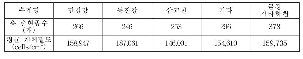 금강 대권역 기타하천의 부착조류 출현종수 및 개체밀도