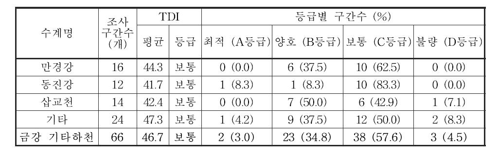 금강 대권역 기타하천의 부착조류 영양염지수(TDI) 및 등급 분포