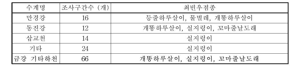 금강 대권역 기타하천의 저서성 대형무척추동물 최빈우점종