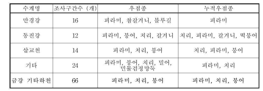 금강 대권역 기타하천의 어류 우점종 및 누적우점종