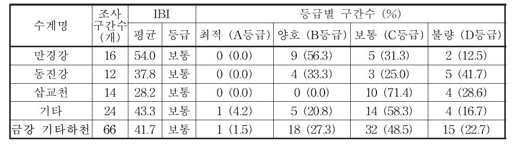 금강 대권역 기타하천의 어류 생물지수(IBI) 값 및 등급 분포