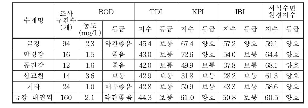 한강 대권역 수계별 수생태계 건강성 평가결과