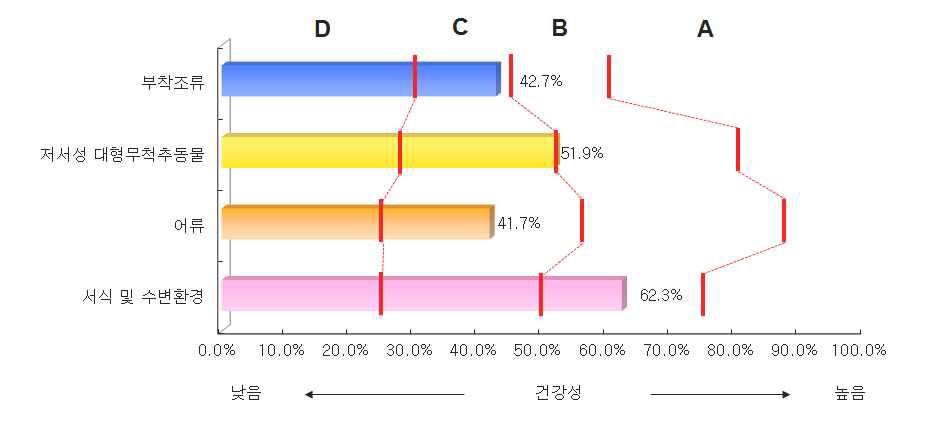 금강 대권역 기타하천의 분야별 건강성 평가결과 비교