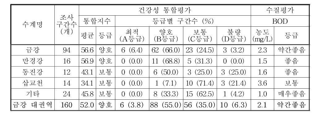 금강 대권역의 수생태계 건강성 통합평가 및 등급 분포