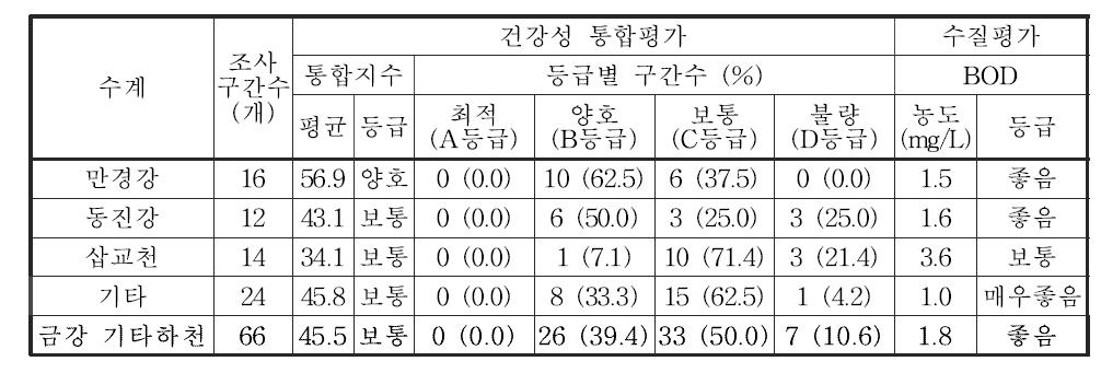 낙동강 대권역 기타하천의 수생태계 건강성 통합평가 및 등급 분포