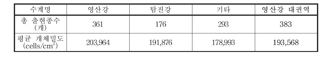 영산강 대권역 수계별 부착조류 출현종수 및 개체밀도