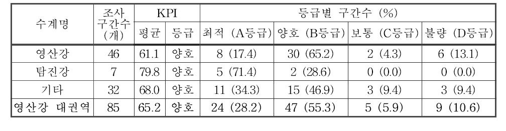 영산강 대권역 수계별 저서성 대형무척추동물 한국청정생물지수(KPI) 및 등급 분포