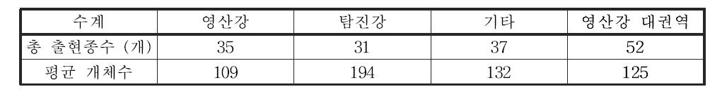 영산강 대권역 수계별 어류 출현종수 및 평균 개체수