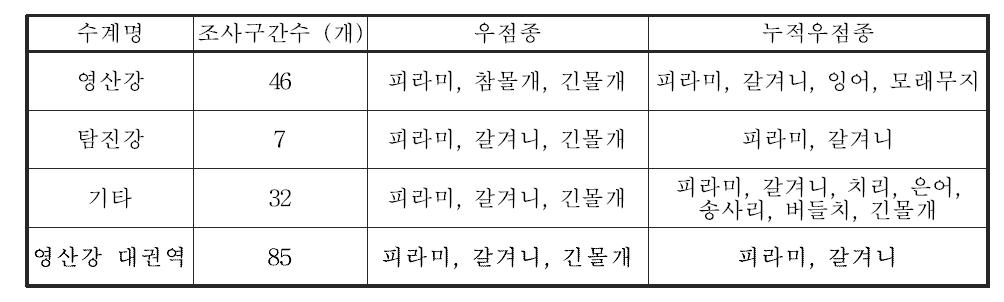 영산강 대권역 수계별 어류 우점종 및 누적우점종