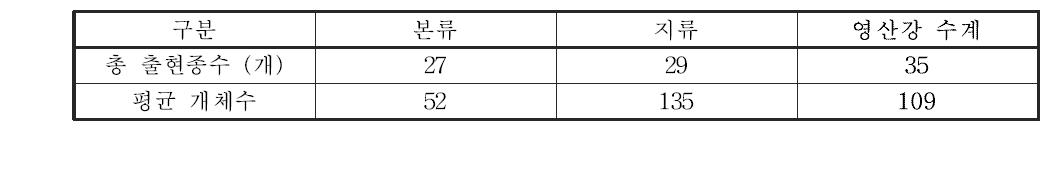 영산강 수계 본류 및 지류의 어류 출현종수 및 평균 개체수