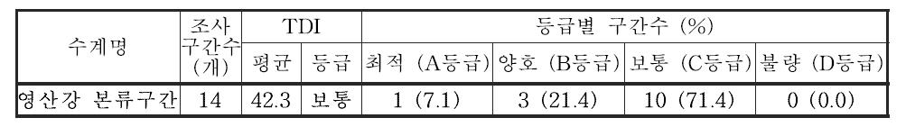 영산강 대권역 본류구간의 부착조류 영양염지수(TDI) 및 등급 분포