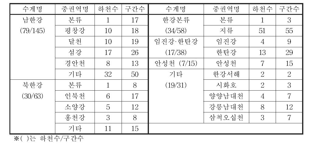 한강 대권역 하천별 조사구간