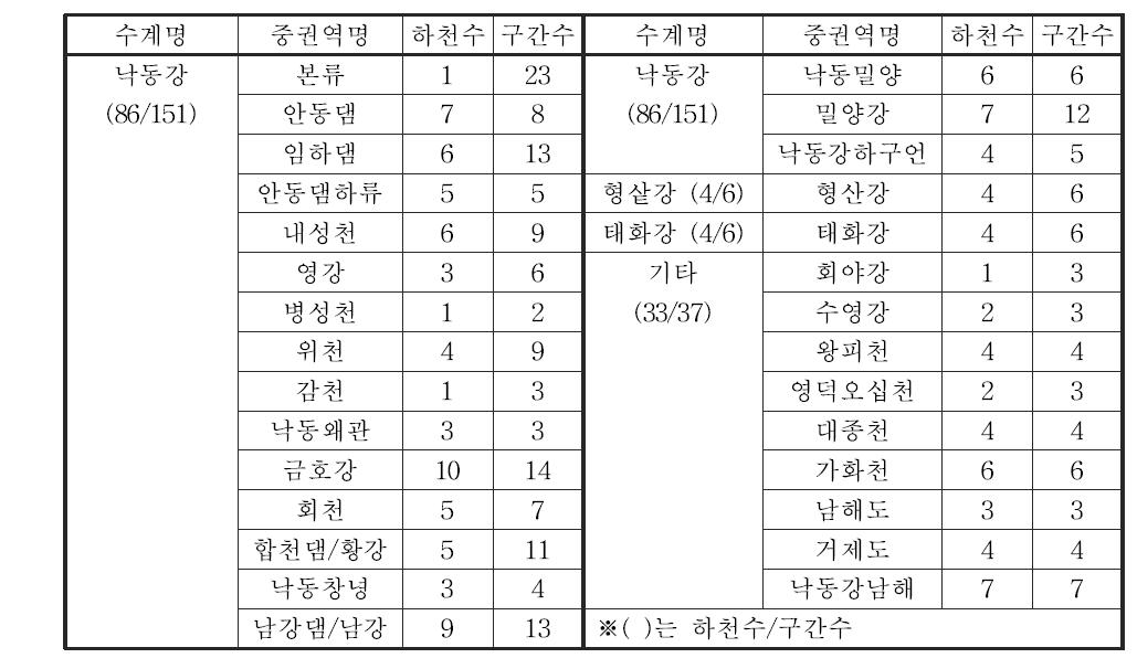 낙동강 대권역 하천별 조사구간