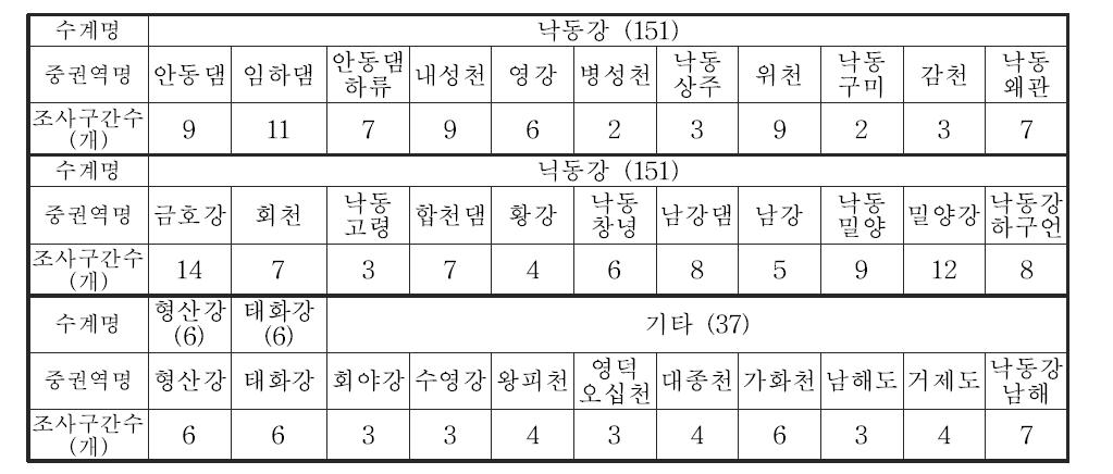 낙동강 대권역 중권역별 조사구간