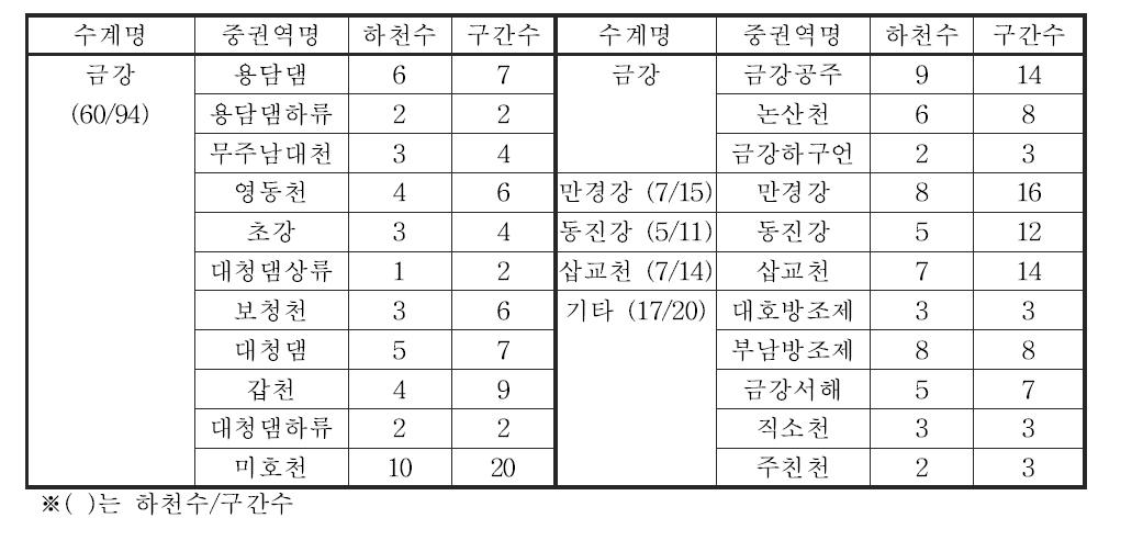 금강 대권역 하천별 조사구간