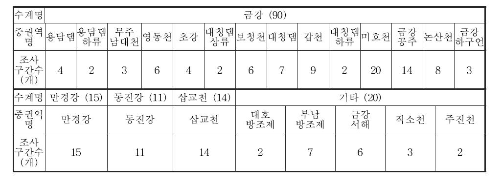 금강 대권역 중권역별 조사구간