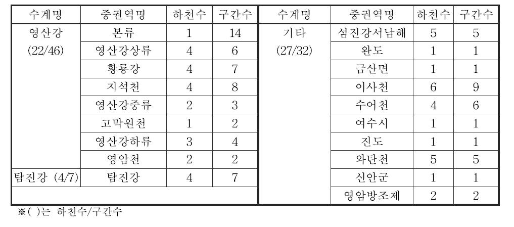 영산강·섬진강 대권역 하천별 조사구간