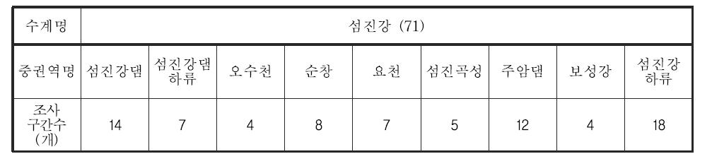 섬진강 대권역 중권역별 조사구간