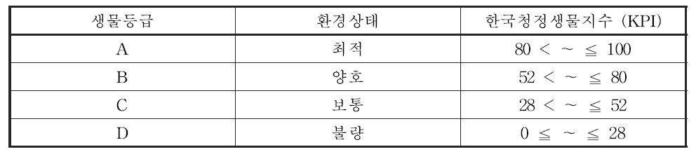 저서성 대형무척추동물을 이용한 생물등급의 판정