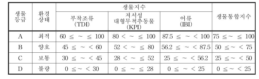 각 지수의 등급범위 및 생물통합지수의 등급값 및 환경상태