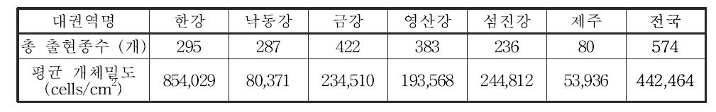 전국 5대강 및 제주 수계의 부착조류 출현종수 및 개체밀도