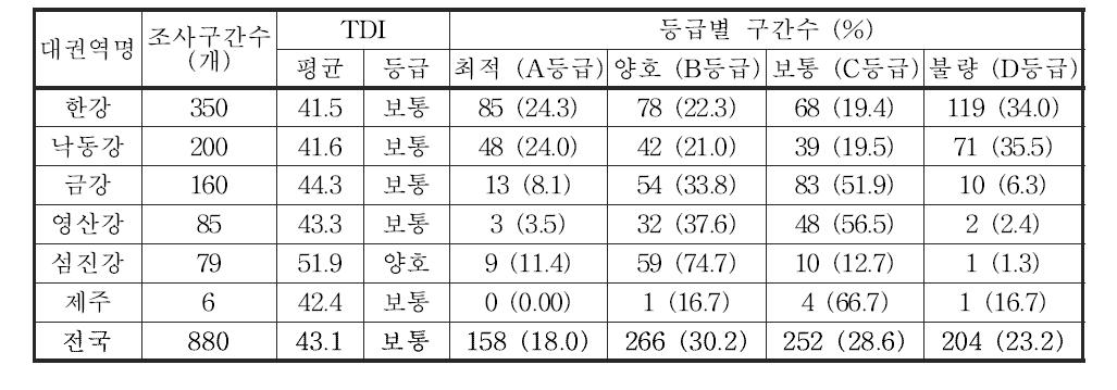 전국 5대강 및 제주 수계의 부착조류 영양염지수(TDI) 및 등급 분포