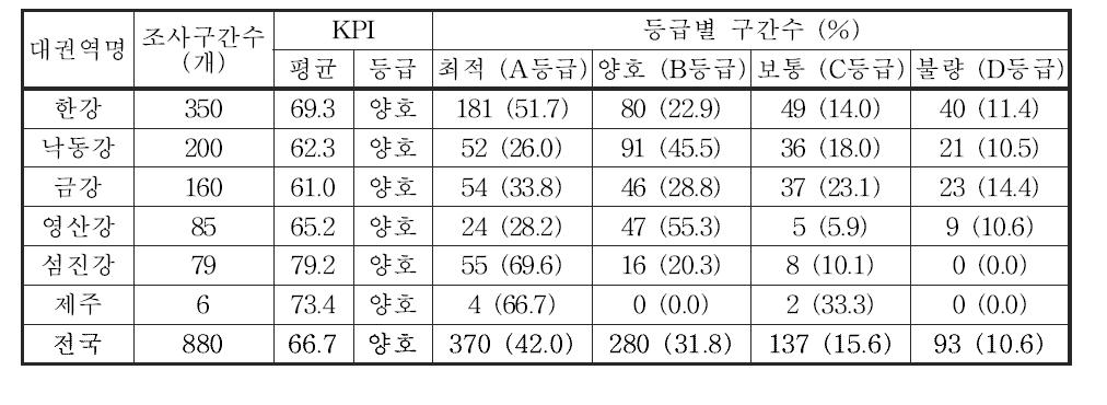 전국 5대강 및 제주 수계의 저서성 대형무척추동물 한국청정생물지수(KPI) 및 등급 분포