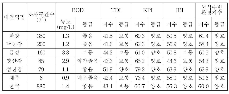 전국 5대강 및 제주 수계의 수생태계 건강성 평가결과