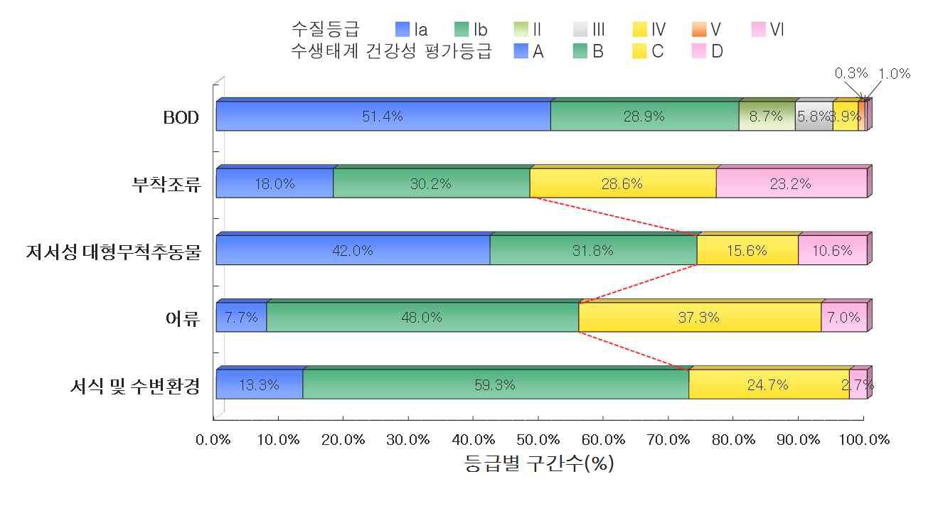 2011년 전국 하천의 수질 및 수생태계 건강성 등급 분포