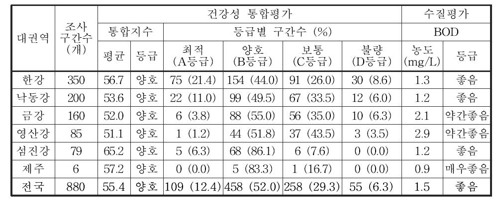 전국 5대강 및 제주 수계의 수생태계 건강성 통합평가 및 등급 분포