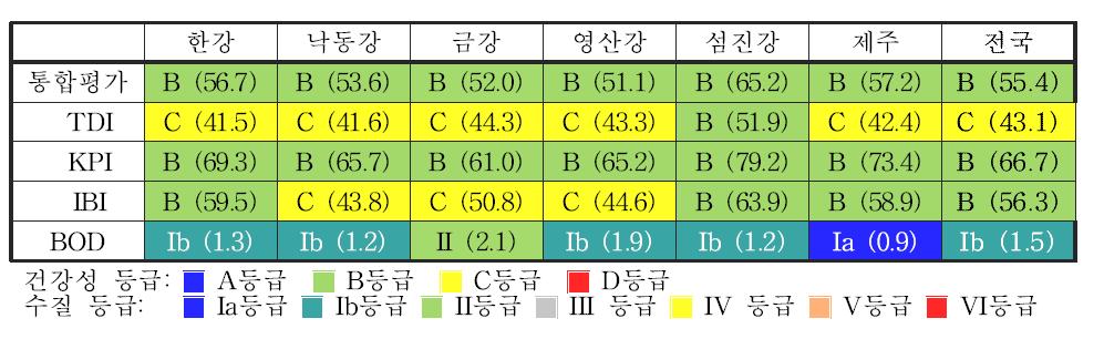 전국 5대강 및 제주수계의 생물통합평가 도식 결과