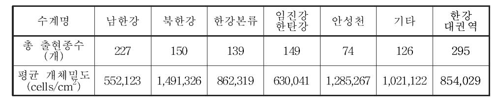 한강 대권역 수계별 부착조류 출현종수 및 개체밀도