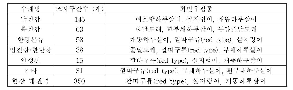 한강 대권역 수계별 저서성 대형무척추동물 최빈우점종