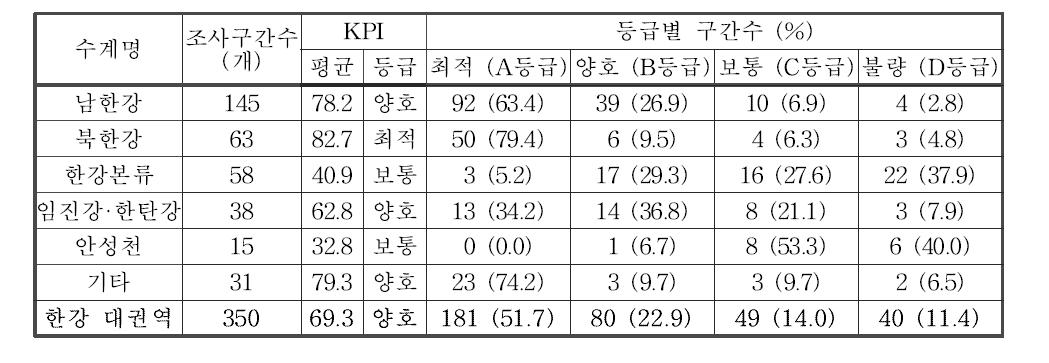 한강 대권역 수계별 저서성 대형무척추동물 한국청정생물지수(KPI) 및 등급 분포