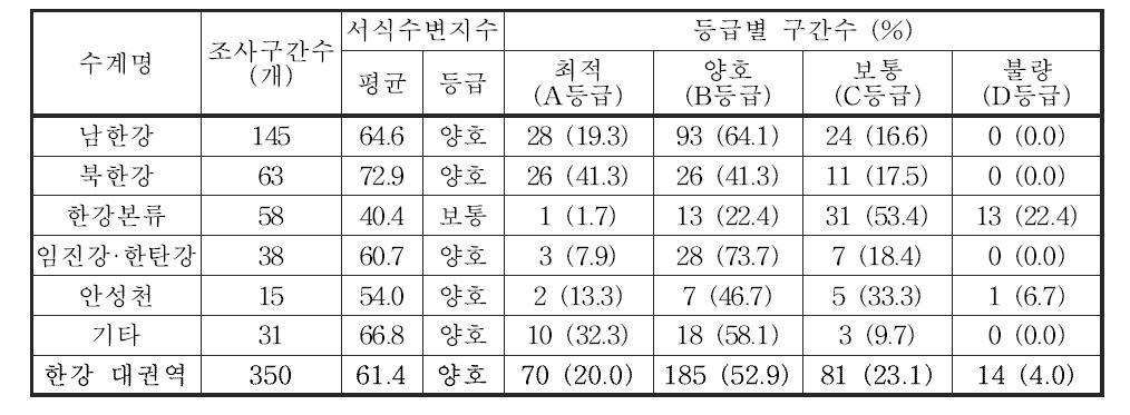 한강 대권역 수계별 서식수변환경지수 값 및 등급 분포