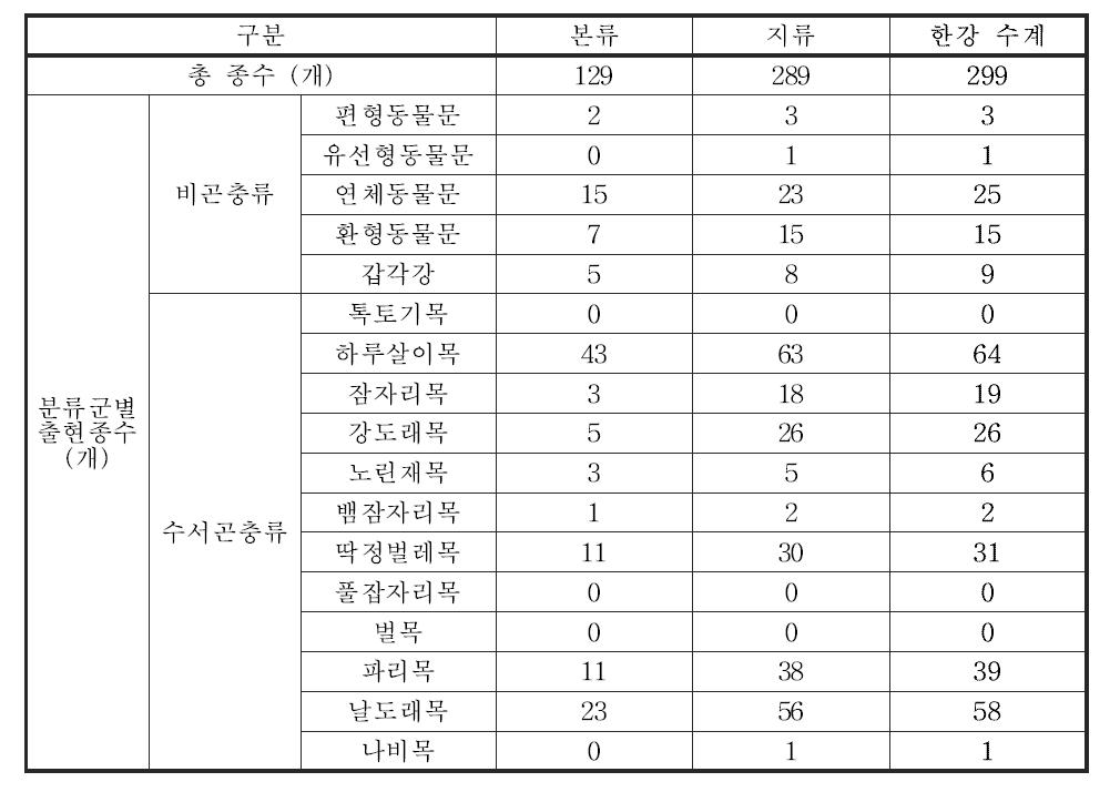 한강 수계 본류 및 지류의 저서성 대형무척추동물 출현종수