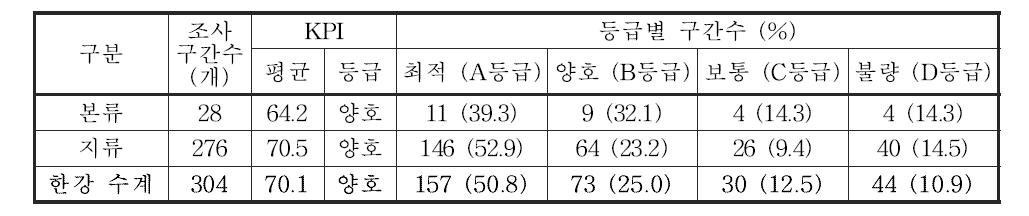 한강 수계 본류 및 지류의 저서성 대형무척추동물 한국청정생물지수(KPI) 및 등급 분포