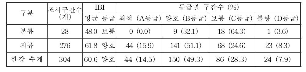 한강 수계 본류 및 지류의 어류 생물지수(IBI) 값 및 등급 분포