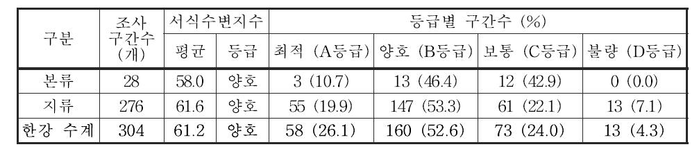 한강 수계 본류 및 지류의 서식수변환경지수 값 및 등급 분포