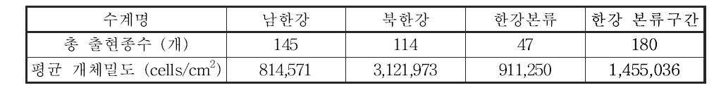 한강 대권역 본류구간의 부착조류 출현종수 및 개체밀도