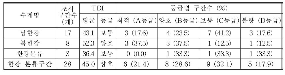 한강 대권역 본류구간의 부착조류 영양염지수(TDI) 및 등급 분포