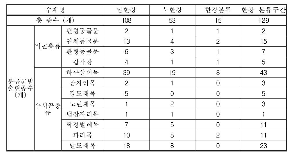 한강 대권역 본류구간의 저서성 대형무척추동물 출현종수