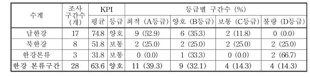 한강 대권역 본류구간의 저서성 대형무척추동물 한국청정생물지수(KPI) 값 및 등급 분포