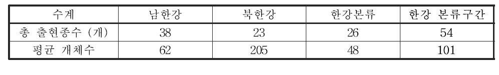 한강 대권역 본류구간의 어류 출현종수 및 평균 개체수