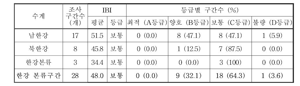 한강 대권역 본류구간의 어류 생물지수(IBI) 값 및 등급 분포